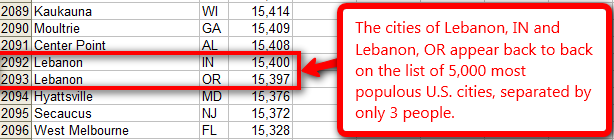 Lebanon, IN and Lebanon, OR appear consecutively on the list of 5,000 most populous U.S. cities.