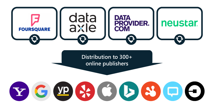 Listings Distribution Data Providers