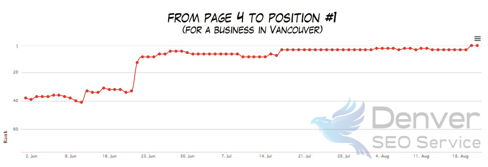 Denver SEO Service Image