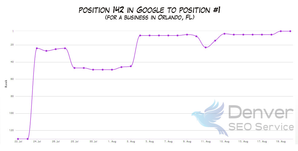 Denver SEO Service Image