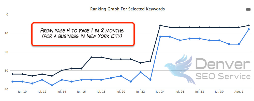 Denver SEO Service Image